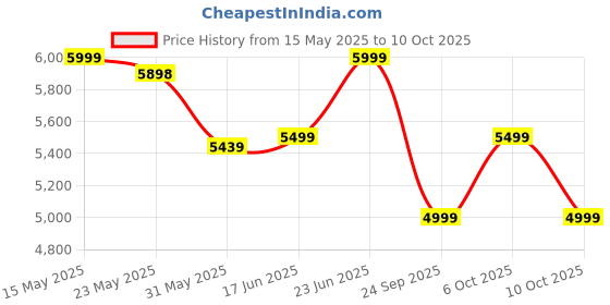flipkart.com Metashot Augmented Reality Bat with Game for TVs, PC/Mac, iOS/Android, Tabs/iPad Price History Graph from 15 May 2025 to 6 Oct 2025