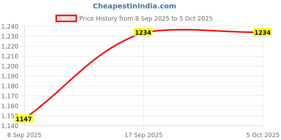 flipkart.com METASTAR 4G LTE Wireless USB Data card Dongle Stick with All SIM Network Support 150 Mbps 150 Mbps Data Card ,Calls not Supported Price History Graph from 8 Sep 2025 to 5 Oct 2025