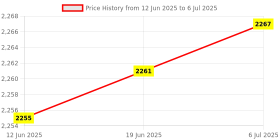 flipkart.com METASTAR Universal 4G LTE Wireless Dongle | Multi SIM Network, 150Mbps Hotspot Data Card Price History Graph from 12 Jun 2025 to 6 Jul 2025