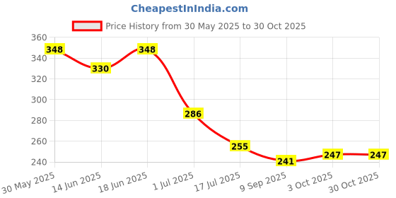 flipkart.com rgfashion Metatarsal pads for men and women with ball of foot Sleeve pain relief SIZE (S) Foot Support rgfashion Price History Graph from 30 May 2025 to 29 Oct 2025