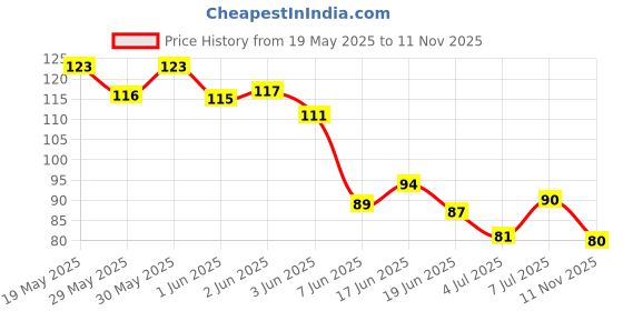 flipkart.com metaverse Bath Belt Body Back Scrubber & Body Brush | Shampoo Dispenser | Belt for Shower metaverse Price History Graph from 19 May 2025 to 11 Nov 2025