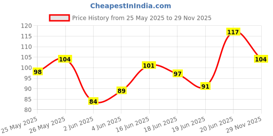 flipkart.com METAVERSE Ice Cube Roller for Skin - Facial Massage for Glowing & Tighten Price History Graph from 25 May 2025 to 29 Nov 2025