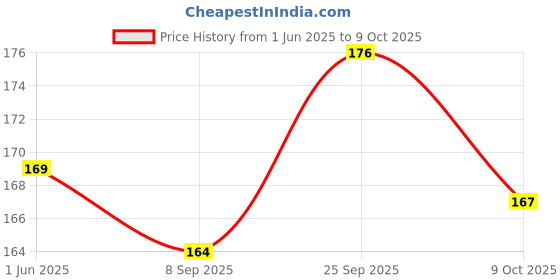 flipkart.com metaverse Large Reusable Menstrual Cup metaverse Price History Graph from 1 Jun 2025 to 9 Oct 2025