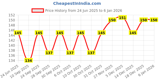flipkart.com metaverse Lubricant For Men & Women Strawberry Flavour infuses a fruity delight Strawberry Lubricant metaverse Price History Graph from 24 Jun 2025 to 5 Jan 2026