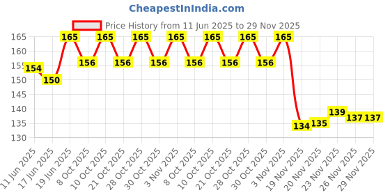 flipkart.com metaverse Medium Reusable Menstrual Cup metaverse Price History Graph from 11 Jun 2025 to 28 Nov 2025