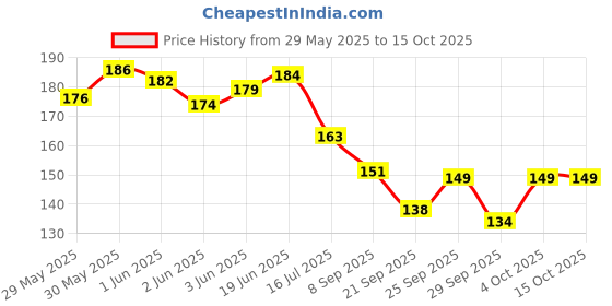 flipkart.com metaverse Vitamin C under eye cream rejuvenates tired eyes under eye cream for dark circle metaverse Price History Graph from 29 May 2025 to 15 Oct 2025