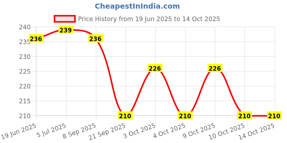 flipkart.com metboll Stuff Round Boll/Metboll-129- 19 cm metboll Price History Graph from 19 Jun 2025 to 14 Oct 2025