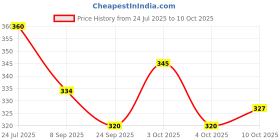flipkart.com metclap Geometric Shape Tray: Montessori toy for shape sorting and STEM skills. metclap Price History Graph from 24 Jul 2025 to 10 Oct 2025