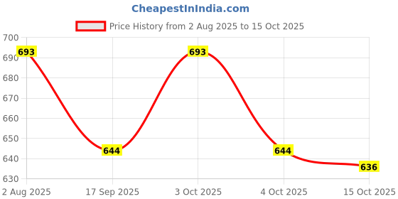 flipkart.com metclap Good Touch Bad Touch Educational Board Game for Kids-Safety Awareness metclap Price History Graph from 2 Aug 2025 to 15 Oct 2025