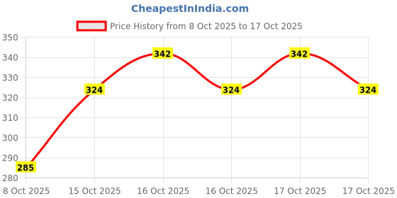 flipkart.com metclap Solar Car DIY Kit – Motor, Wheels & Solar Panel | STEM Project metclap Price History Graph from 8 Oct 2025 to 16 Oct 2025