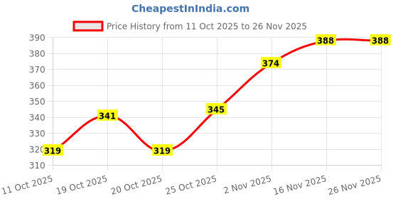 flipkart.com metclap TOYBOO Jenga Wooden Blocks 54 Pieces Tumbling Tower Game metclap Price History Graph from 11 Oct 2025 to 26 Nov 2025