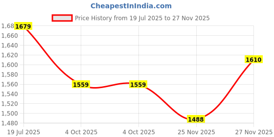 flipkart.com royal enfield Meteor 350 Scale Model 1:12 Bike Miniature - Stellar Blue Car Hanging Ornament royal enfield Price History Graph from 19 Jul 2025 to 25 Nov 2025