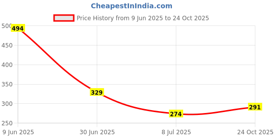 flipkart.com divulge METEOR Daypack Drawstring Bag Yoga Bag sport bags and gym bags with pocket Fitness Accessory Kit Kit divulge Price History Graph from 9 Jun 2025 to 24 Oct 2025