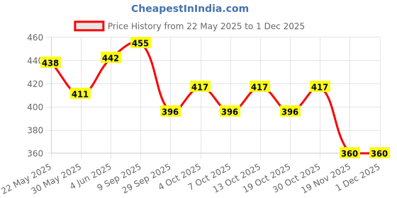flipkart.com meteor lifetime Medical Box, White First aid Kit Box | Emergency Medical Box For Home And Office Pill Box meteor Price History Graph from 22 May 2025 to 30 Nov 2025