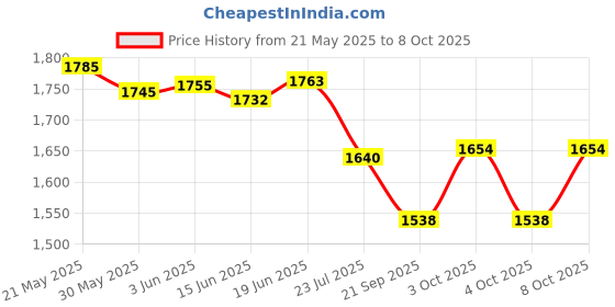 flipkart.com qawachh Meteor Shower Rain LED String Lights Hanging 10 Tubes 480 LED ( MULTI ) Ceiling Light Ceiling Lamp qawachh Price History Graph from 21 May 2025 to 4 Oct 2025