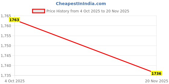 flipkart.com qawachh Meteor Shower Rain LED String Lights Hanging 10 Tubes 540 LED (Blue) Ceiling Light Ceiling Lamp qawachh Price History Graph from 4 Oct 2025 to 20 Nov 2025