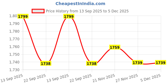 flipkart.com bacca bucci METEOR Splashproof Leather Fashion Boots for Bikers Trekking Hiking Backpacking Boots For Men bacca bucci Price History Graph from 13 Sep 2025 to 5 Dec 2025