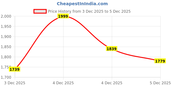 flipkart.com bacca bucci METEOR Splashproof Leather Fashion Boots for Bikers Trekking Hiking Backpacking Boots For Men bacca bucci Price History Graph from 3 Dec 2025 to 5 Dec 2025
