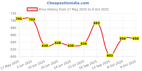 flipkart.com gluco spark Meter, 25 strips and 25 lancets| Compatible only with Glucospark Sugar Machine Glucometer gluco spark Price History Graph from 17 May 2025 to 8 Oct 2025