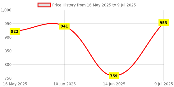 flipkart.com gluco spark Meter, 50 strips and 25 lancets| Compatible only with Glucospark Sugar Machine Glucometer gluco spark Price History Graph from 16 May 2025 to 9 Jul 2025