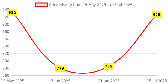 flipkart.com gluco spark Meter, 50 strips and 50 lancets| Compatible only with Glucospark Sugar Machine Glucometer gluco spark Price History Graph from 15 May 2025 to 15 Jul 2025