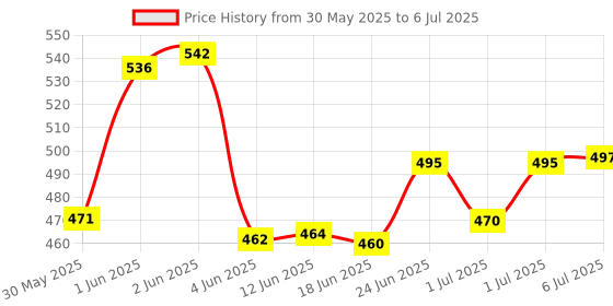 flipkart.com y retail Meter box and pilot lamp left and right side for rx 100 /Rxg 145 Analog Speedometer y retail Price History Graph from 30 May 2025 to 6 Jul 2025