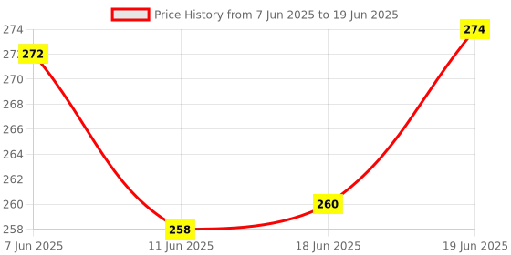 flipkart.com moterix METER BOX HUB BLACK FOR ROYAL ENFIELD CLASSIC MODEL’S MADE IN INDIA Analog Speedometer moterix Price History Graph from 7 Jun 2025 to 19 Jun 2025