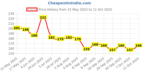 flipkart.com vagary Meter Display Screen Protector Bike Crash Guard vagary Price History Graph from 15 May 2025 to 10 Oct 2025