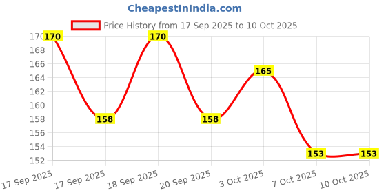 flipkart.com vagary Meter Display Screen Protector For Pulsar 125, 150, 180F, 220F Bike Crash Guard vagary Price History Graph from 17 Sep 2025 to 10 Oct 2025