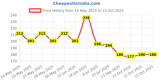 flipkart.com vagary Meter Display Screen Protector For TVS Raider 125 Bike Crash Guard vagary Price History Graph from 14 May 2025 to 15 Oct 2025