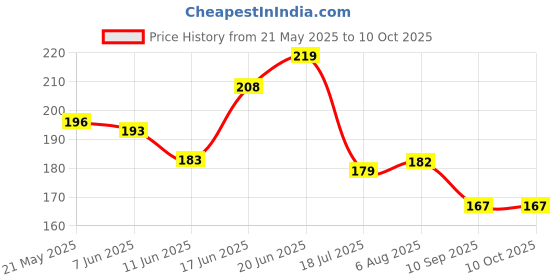 flipkart.com vagary Meter Display Screen Protector For Yamaha R15 V3 Bike Crash Guard vagary Price History Graph from 21 May 2025 to 10 Oct 2025