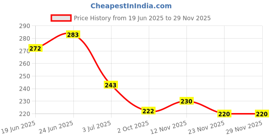 flipkart.com vagary Meter Display Screen Protector TVS IQUBE S (9INCH) Bike Crash Guard vagary Price History Graph from 19 Jun 2025 to 28 Nov 2025