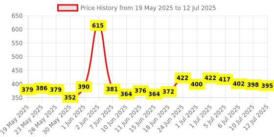 flipkart.com sms METER SHELL SPEEDOMTER TOP COVER AND GLASS Digital Speedometer sms Price History Graph from 19 May 2025 to 12 Jul 2025