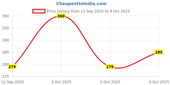 flipkart.com y retail Meter Upper glass case for Splendor pro bike Analog Speedometer y retail Price History Graph from 12 Sep 2025 to 9 Oct 2025