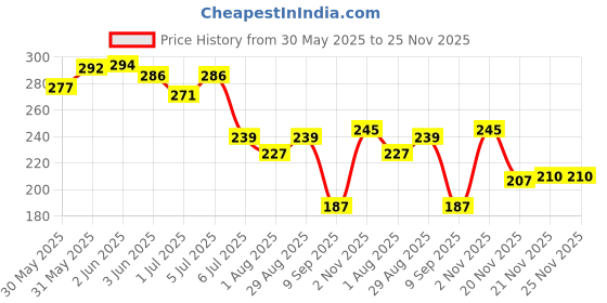 flipkart.com bikebloom Meter upper glass for splendor plus bike Analog Speedometer bikebloom Price History Graph from 30 May 2025 to 25 Nov 2025