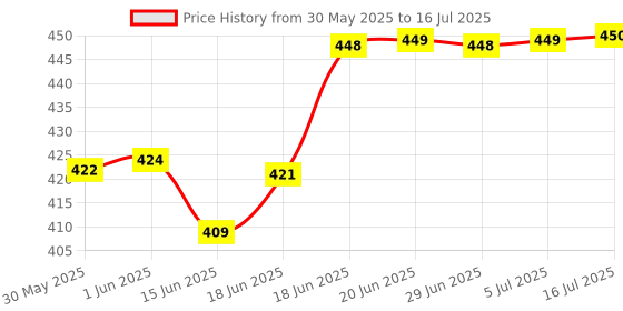 flipkart.com pa Meter Warm Analog Speedometer pa Price History Graph from 30 May 2025 to 5 Jul 2025