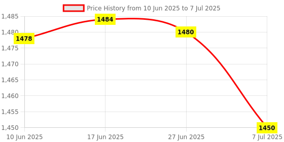 flipkart.com accusure Meter with 100 strips Kit Glucometer accusure Price History Graph from 10 Jun 2025 to 7 Jul 2025