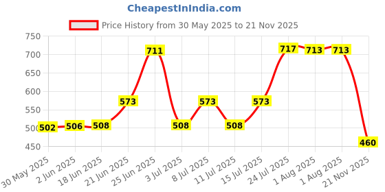 flipkart.com meterbazaar Digital Voltage Tester meterbazaar Price History Graph from 30 May 2025 to 21 Nov 2025