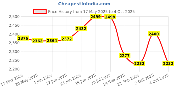 flipkart.com meterbazaar Meco 100V - 20M Analog Insulation Tester, MC 901 (megger) Analog Voltage Tester meterbazaar Price History Graph from 17 May 2025 to 4 Oct 2025