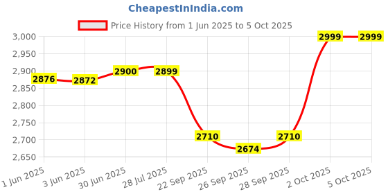flipkart.com meterbazaar MECO 981 INSULATION TESTER / MEGGER 1000V/2000MOHM Analog Voltage Tester meterbazaar Price History Graph from 1 Jun 2025 to 5 Oct 2025