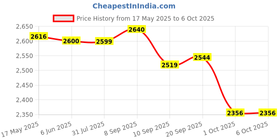flipkart.com meterbazaar Meco - MC 907 1000V-500M Analog Insulation Tester/ Megger Analog Voltage Tester meterbazaar Price History Graph from 17 May 2025 to 5 Oct 2025