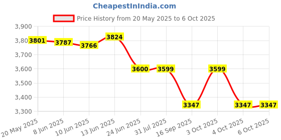 flipkart.com meterbazar Hand geerated 1000volt-2000ohms metal body analog insulation tester (megger) Analog Voltage Tester meterbazar Price History Graph from 20 May 2025 to 6 Oct 2025
