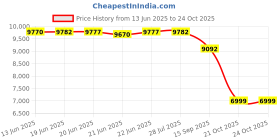 flipkart.com meterbazar (similar to Waco)5000v-10000 MOhms metal body analog insulation tester (MEGGER) Analog Voltage Tester meterbazar Price History Graph from 13 Jun 2025 to 24 Oct 2025