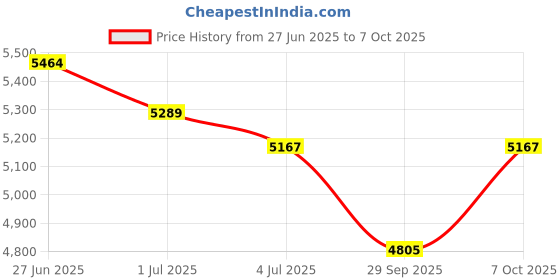 flipkart.com meterbazar WACO DIGITAL EARTH RESISTANCE TESTER 0-10-1000 Ohm Digital Voltage Tester meterbazar Price History Graph from 27 Jun 2025 to 7 Oct 2025