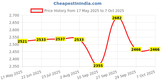 flipkart.com meterbazzar MECO MC 904 500V - 500MO Analog Insulation Tester with Battery Adaptor (megger) Analog Voltage Tester meterbazzar Price History Graph from 17 May 2025 to 6 Oct 2025