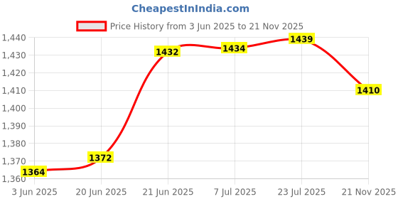 flipkart.com meterbazzar Spaark (Similar to MECO-904) Insulation Tester/Megger Battery 500V/500Mohm Analog Voltage Tester meterbazzar Price History Graph from 3 Jun 2025 to 21 Nov 2025