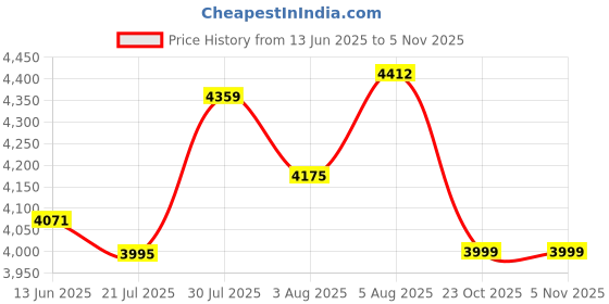 flipkart.com mrf Metero-M 140/70-17 66S Tubeless Bike REAR Tyre Rear Two Wheeler Tyre mrf Price History Graph from 13 Jun 2025 to 3 Nov 2025