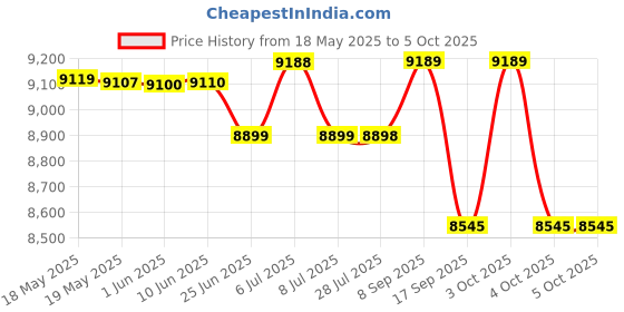 flipkart.com metersbal Hand generated 5000volt-10000Mohms metal body analog insulation tester(megger) Analog Voltage Tester metersbal Price History Graph from 18 May 2025 to 4 Oct 2025