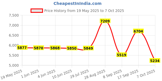 flipkart.com metersbal (Similar To Waco) 1000v/2000M Ohm Insulation Tester (Megger) Metal Hand Operated Analog Voltage Tester metersbal Price History Graph from 19 May 2025 to 7 Oct 2025