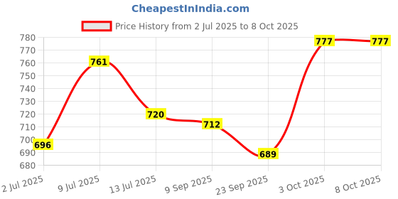 flipkart.com metgunz Plastic Grocery Container - 1400 ml, 900 ml, 650 ml, 350 ml metgunz Price History Graph from 2 Jul 2025 to 8 Oct 2025